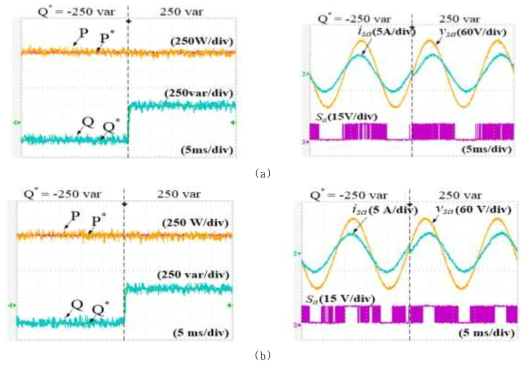 (a) 모델 예측 직접 전력 제어 방법, (b) 벡터 사전 선택 알고리즘 기반의 모델 예측 직접 전력 제어 방법 각각에 대하여 기준 계통 무효 전력을 스텝 변화시켰을 때의 실험 결과 파형
