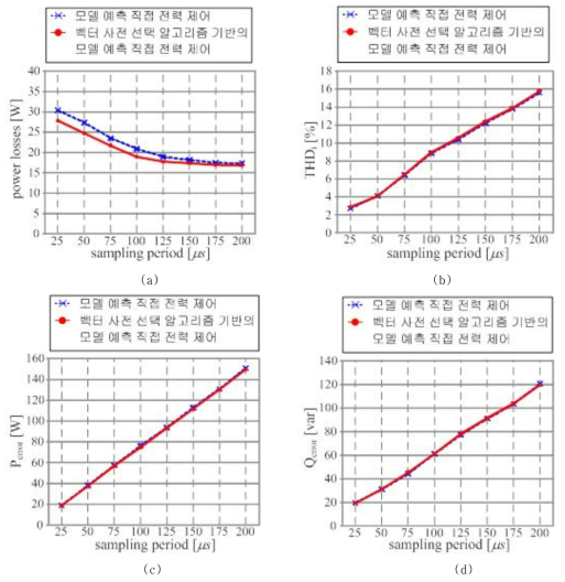 샘플링 주기에 따라서 모델 예측 직접 전력 제어 방법과 벡터 사전 선택 알고리즘 기반의 모델 예측 직접 전력 제어 방법의 실험 데이터