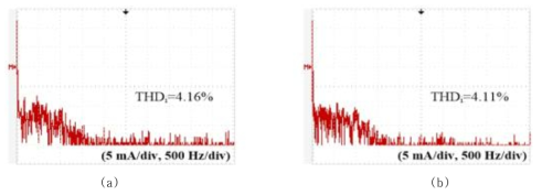 (a) 모델 예측 직접 전력 제어 방법, (b) 벡터 사전 선택 알고리즘 기반의 모델 예측 직접 전력 제어 방법 각각에 대한 부하전류의 주파수 스펙트럼