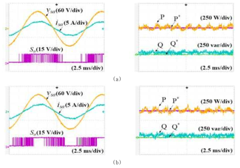 (a) 모델 예측 직접 전력 제어 방법, (b) 벡터 사전 선택 알고리즘 기반의 모델 예측 직접 전력 제어 방법 각각에 대하여 제어 알고리즘에서 사용한 인덕턴스 값을 실제 값의 50%로 하고, 저항 값은 정확히 한 경우의 실험 결과 파형