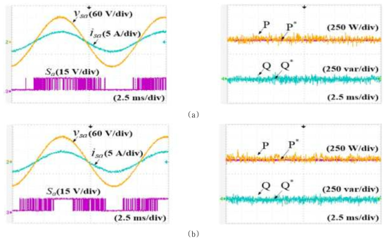 (a) 모델 예측 직접 전력 제어 방법, (b) 벡터 사전 선택 알고리즘 기반의 모델 예측 직접 전력 제어 방법 각각에 대하여 제어 알고리즘에서 사용한 인덕턴스 값을 실제 값의 150%로 하고, 저항 값은 정확히 한 경우의 실험 결과 파형