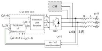 모델예측 전류제어의 블록 다이어그램