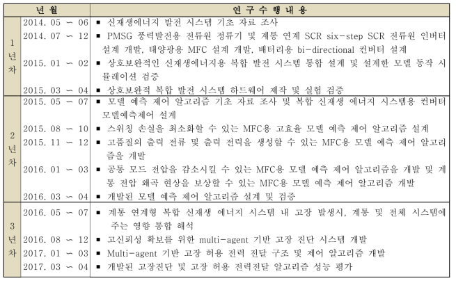 연구 범위 및 연구수행내용