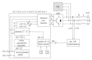 모델예측 전류제어 방법 1의 블록 다이어그램.