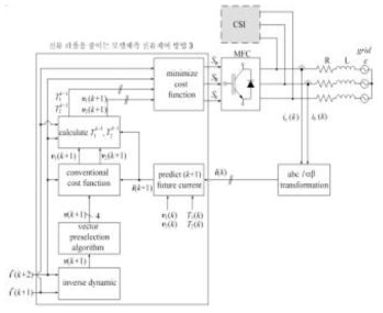모델 예측 전류 제어 방법 3의 블록 다이어그램.
