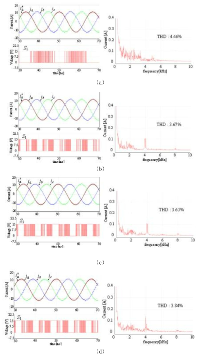 3상 계통 전류 (ia, ib, ic)와 a상 기준 전류 (ia* = 12A), a상 전류의 주파수 스펙트럼 결과 파형.