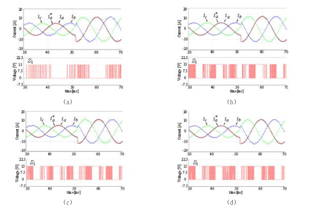 전류 크기의 스텝 변화(6 A에서 12 A)에 따른 3상 계통 전류 (ia, ib, ic)와 a상 기준 전류 (ia*), a상 스위칭 신호