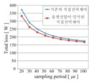 기존의 방법과 옵셋전압이 인가된 방법의 총 손실의 비교 그래프.