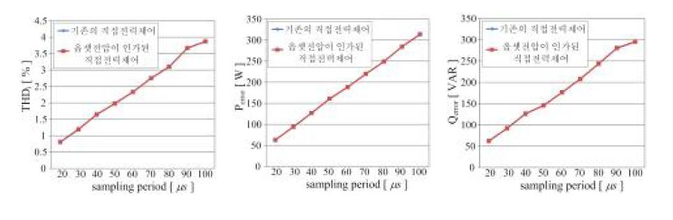 기존의 방법과 옵셋전압이 인가된 방법의 비교 그래프