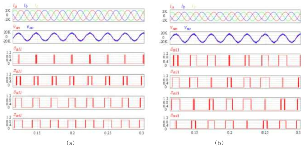 9-레벨 대용량 MFC를 모델 예측 제어방법에 따른 출력 전류파형과 상 전압 파형, 각 cell의 첫 번째 상단 스위치   ,   ,   ,  의 입력 스위칭 신호 파형