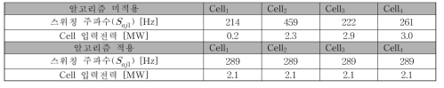 순환 알고리즘에 따른 cell의 파워 손실 및 스위칭 주파수의 결과 파형