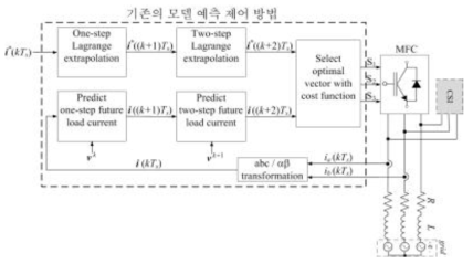 기존의 모델 예측 제어 방법의 블록 다이어그램