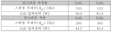 실험 결과로 얻은 스위칭 디바이스의 스위칭 주파수와 셀 소모 전력