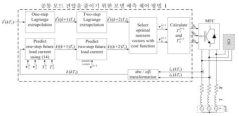 공통 모드 전압을 줄이기 위한 모델 예측 제어 방법1의 블록 다이어그램