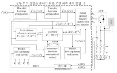 공통 모드 전압을 줄이기 위한 모델 예측 제어 방법2의 블록 다이어그램