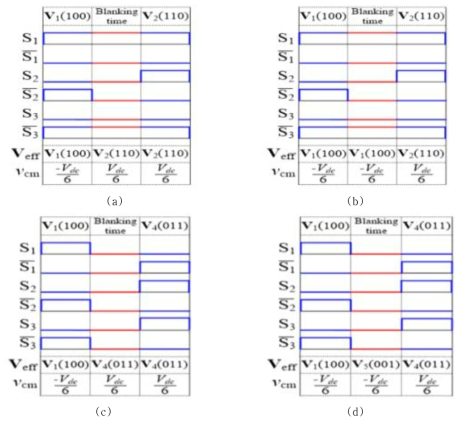 데드타임동안 스위칭 변이에 따라서 공통 모드 전압과 스위칭 패턴의 예
