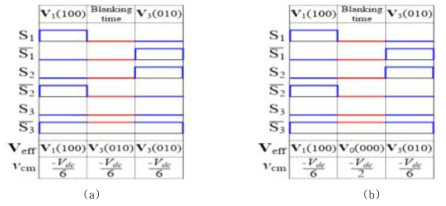 데드타임동안 2개의 스위칭 변이에 따라서 공통 모드 전압과 스위칭 패턴의 예