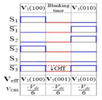 데드타임동안 구간3에서 동시의 2개의 leg에서 스위칭 변이에 따라서 공통 모드 전압을 줄이기 위한 스위칭 패턴