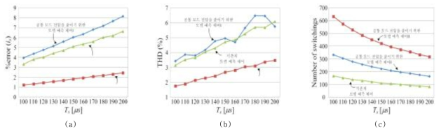 샘플링 기간에 따라서 기존의 모델 예측 제어 방법과 공통 모드 전압을 줄이기 위한 방법1과2의 비교 결과