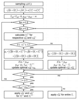 제안하는 2V-예측제어 방법의 flowchart