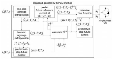 제안하는 2V-예측제어 방법의 블록다이어그램