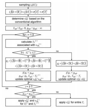 제안하는 간단한 2V-예측제어 방법의 flowchart