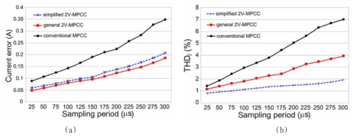 기존 방법과 제안한 두 가지 방법의 출력 전류 성능 비교 (a) 전류 오차 (b) THD