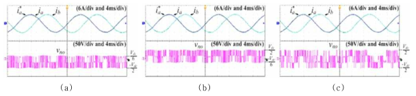 기존의 모델 예측 제어 방법을 적용한 계통 전류 및 공통모드전압의 실험 결과 파형
