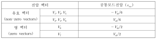 전압 벡터 그리고 공통 모드 전압
