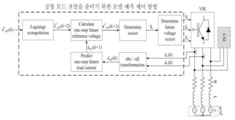 공통모드전압을 줄이기 위한 모델 예측 제어의 블록다이어그램