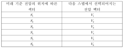 섹터와 선택되는 미래 전압 벡터