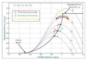 풍력발전기의 기계적인 출력 곡선