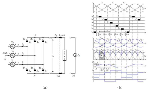 (a) 3상 전파 위상제어 정류 회로 및 (b) 주요 파형