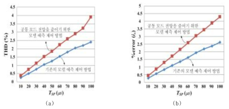 공통모드전압을 줄이기 위한 그리고 기준의 모델 예측 제어를 비교한 결과