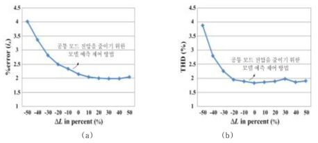 공통모드전압을 줄이기 위한 모델 예측 제어에서 인덕턴스 오차에 의한 영향