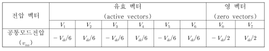 전압 벡터에 따른 공통모드전압