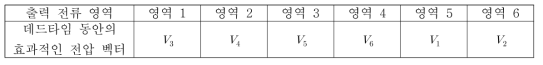 스위칭 변이가 일어난 데드타임 동안의 영역에 따른 효과적인 벡터