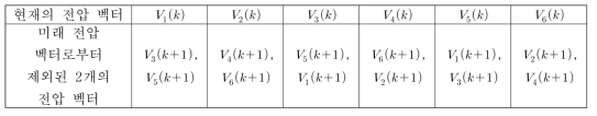 현재의 전압 벡터와 미래의 전압 벡터로부터 제외된 2개의 벡터