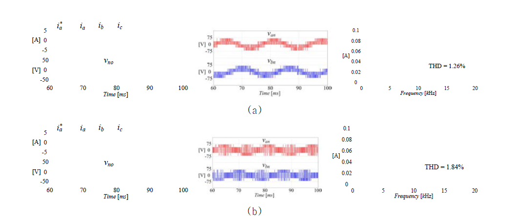 3상 출력 전류, a상 기준 전류, 공통모드전압, a, b 상전압 a상 전류의 주파수 스펙트럼 결과 파형