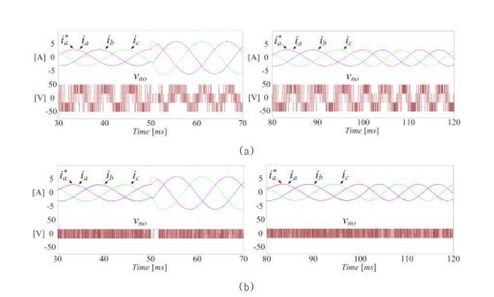 크기의 변화(3 A→6 A)와 주파수 변화(60 Hz→80 Hz)의 과도 응답 반응의 결과 파형