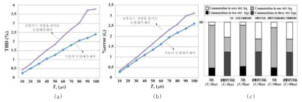 기존의 방법과 공통모드전압을 줄이는 방법의 비교