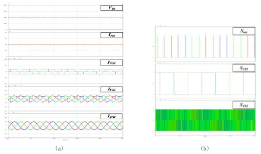 복합신재생에너지시스템 결과 파형 (a) 정상상태 (b) 스위칭 상태