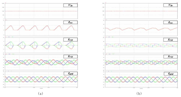 SCR 전류원 정류기 스위치 고장 결과 파형 (a) 단락 고장 (b) 개방 고장