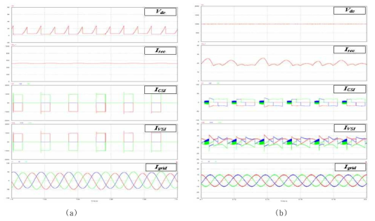 SCR 전류원 인버터 스위치 고장 결과 파형 (a) 단락 고장 (b) 개방 고장