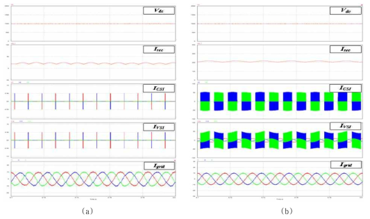 SCR 전류원 인버터 상 고장 결과 파형 (a) 단락 고장 (b) 개방 고장