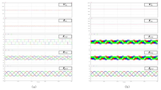 양방향 DC-DC 컨버터 스위치 개방 고장 결과 파형 (a) lower 스위치 (b) upper 스위치