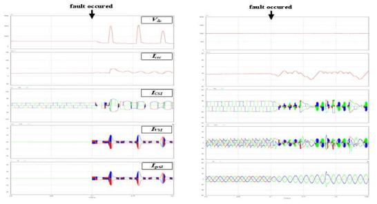 계통 a상 고장 결과 파형 (a) b상과 단락 고장 (b) 개방 고장