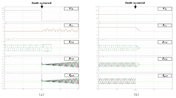 계통 3상 고장 결과 파형 (a) 단락 고장 (b) 개방 고장