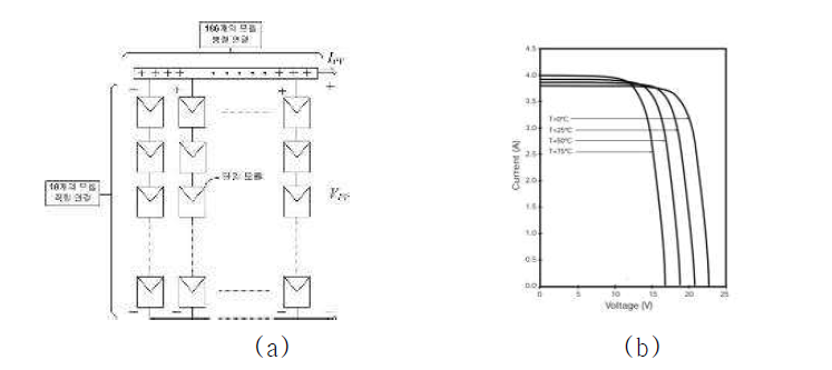 (a) 200 kW급 태양광 어레이 블록도, (b)MSX-60 전류-전압 곡선