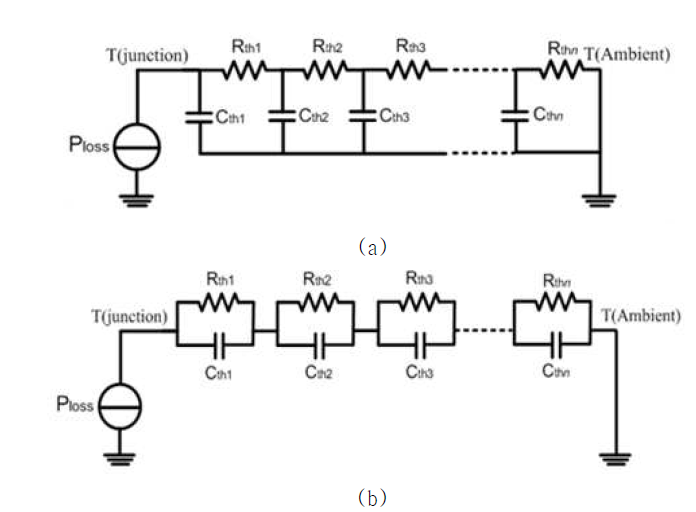 전형적인 RC 열 회로 모델 (a) Cauer-network (b) Foster-network